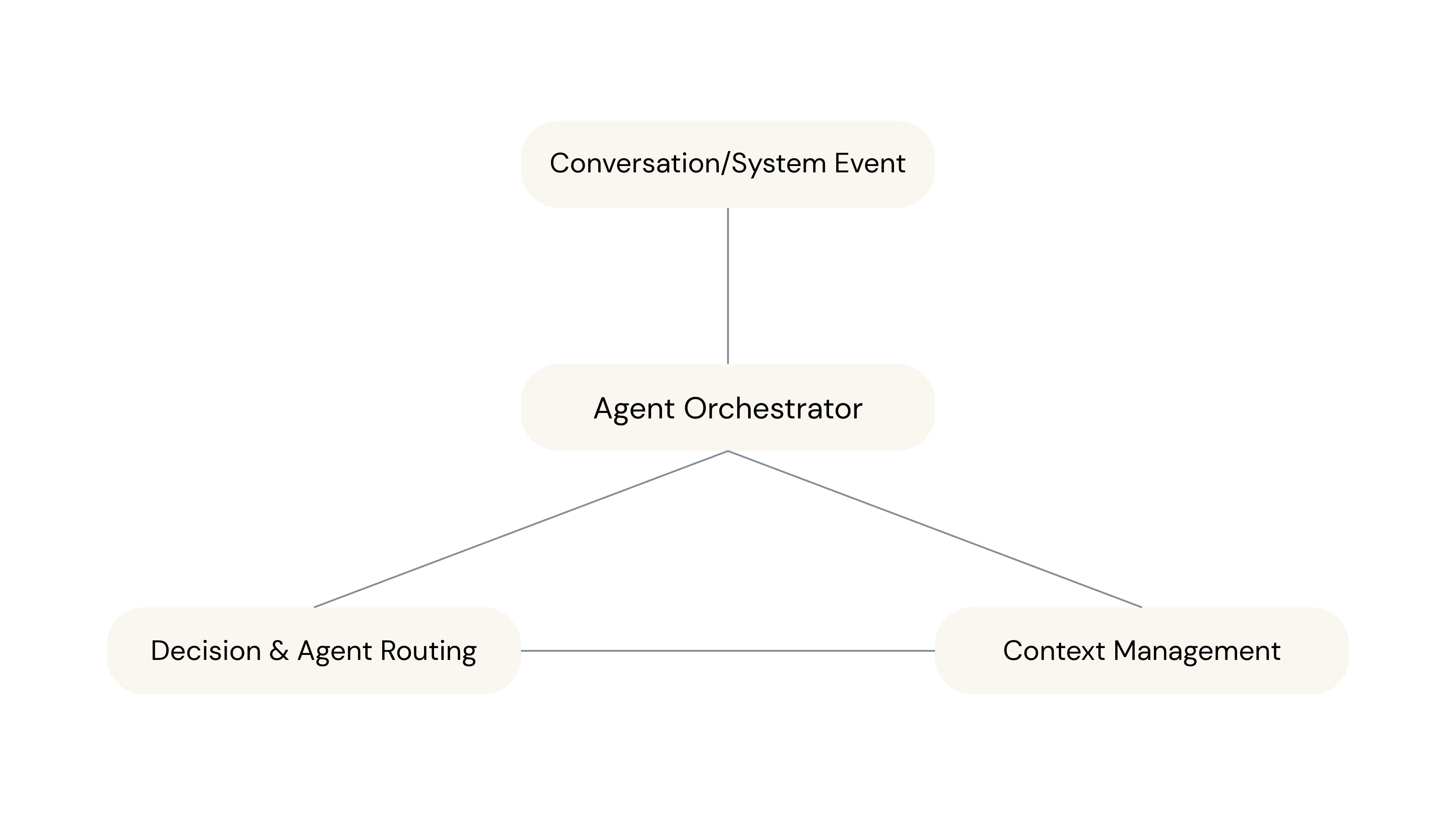 Multi-Agent Orchestration