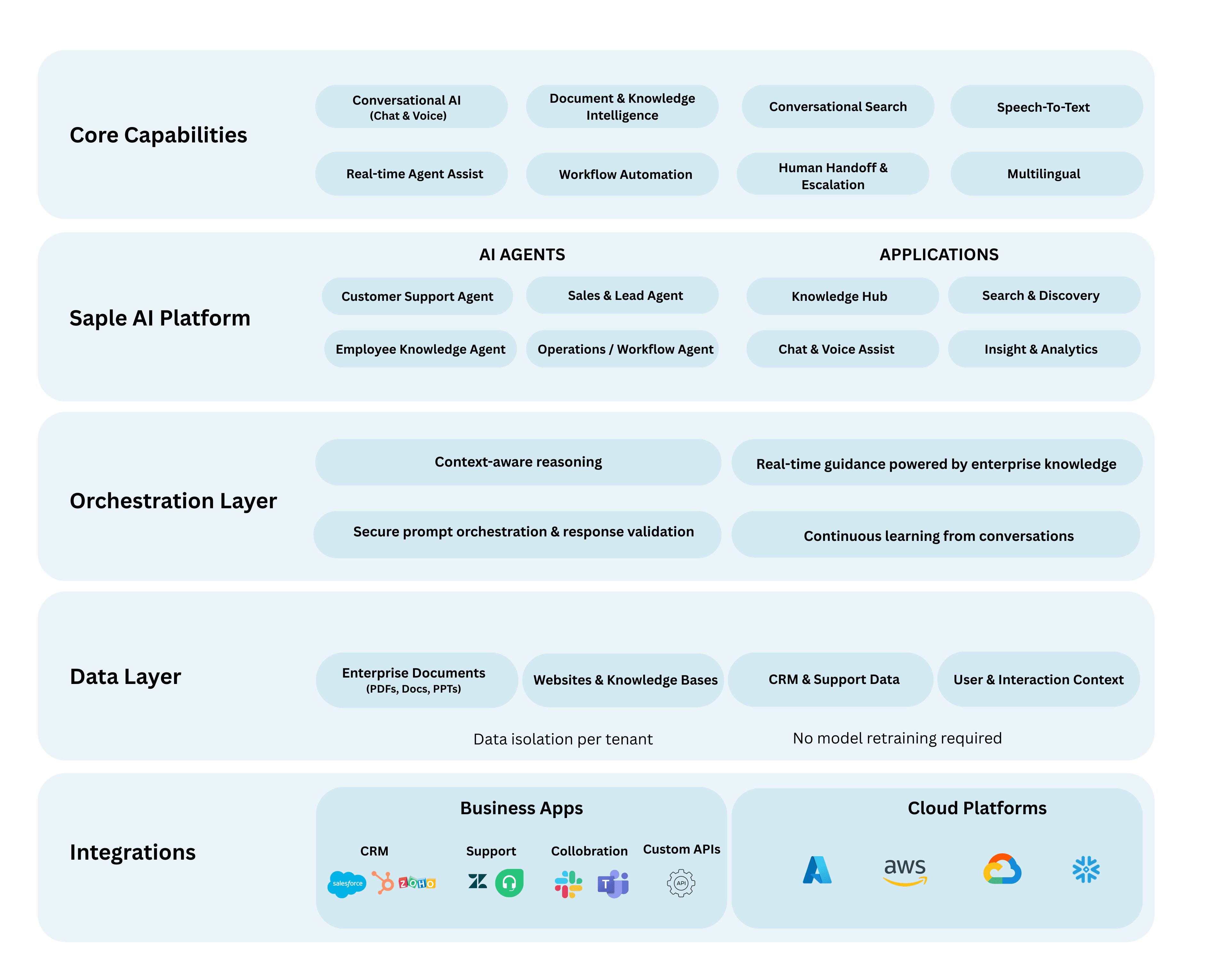 Knowledge-first AI Platform